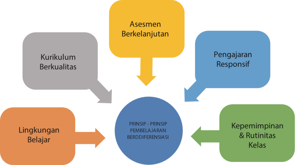 Prinsip Pengembangan Pembelajaran Berdiferensiasi Pada Kurikulum ...