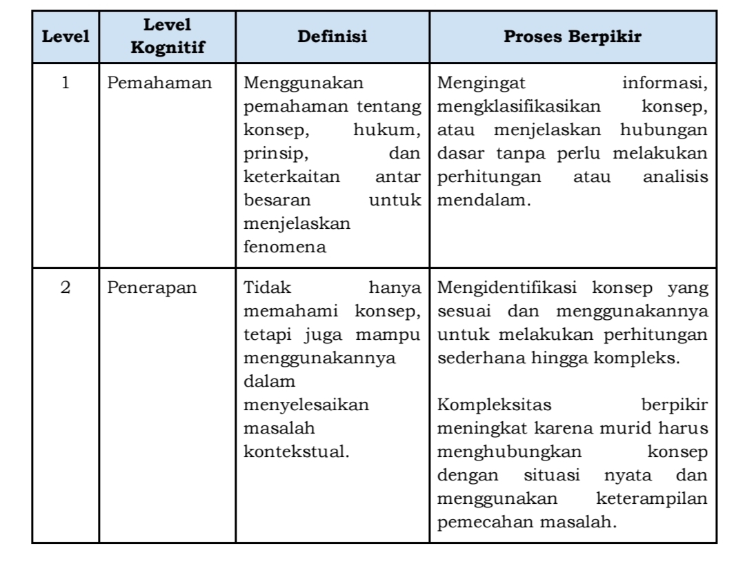 TKA Fisika SMA/MA 2025 mencakup apa saja?
